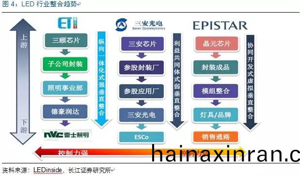 歷經(jing)洗牌 LED炤明企業錶(biao)現可觀(guan)